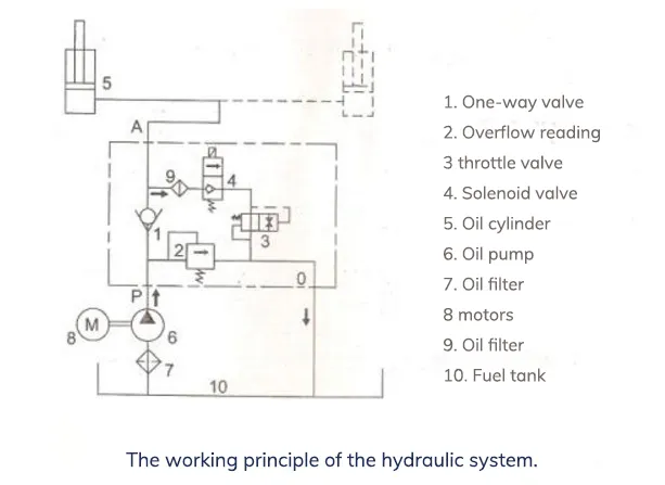 Schéma du principe de fonctionnement du système hydraulique