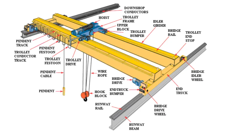 Understanding The Basic Structure Of Bridge Cranes An Essential Guide